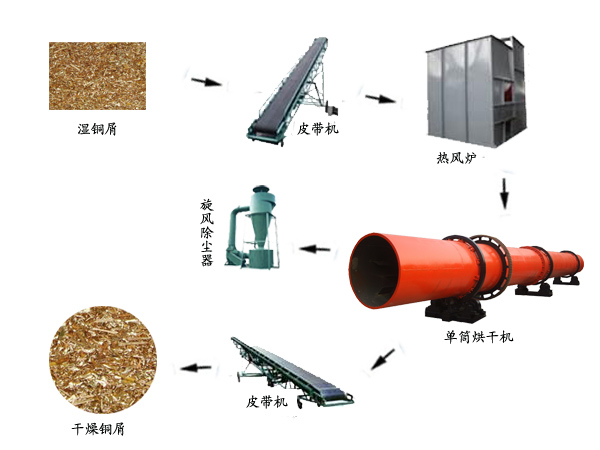 銅屑烘干工藝流程圖 銅屑烘干工藝流程圖