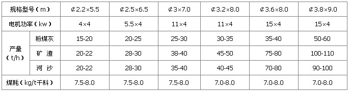 三筒烘干機(jī)技術(shù)參數(shù) 三筒烘干機(jī)技術(shù)參數(shù)