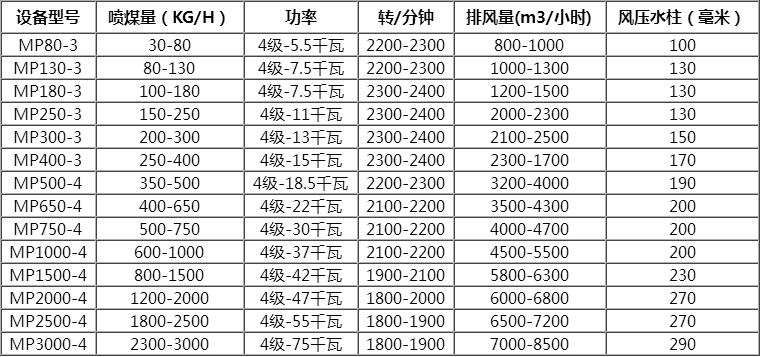 噴煤機(jī)技術(shù)參數(shù) 噴煤機(jī)技術(shù)參數(shù)