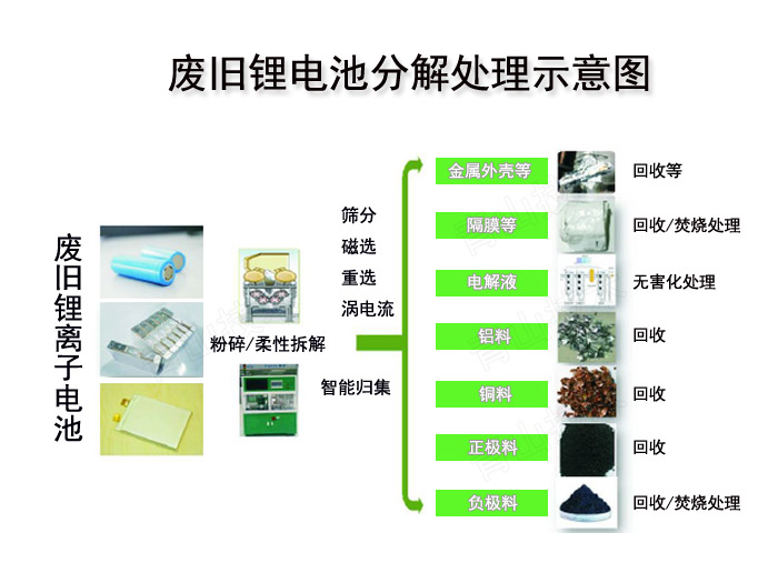廢舊鋰電池分解處理示意圖 廢舊鋰電池分解處理示意圖